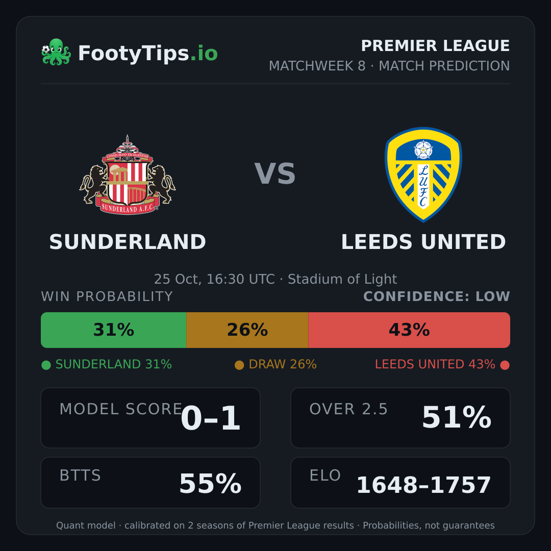 Sunderland vs Leeds United prediction: 31% / 26% / 43%