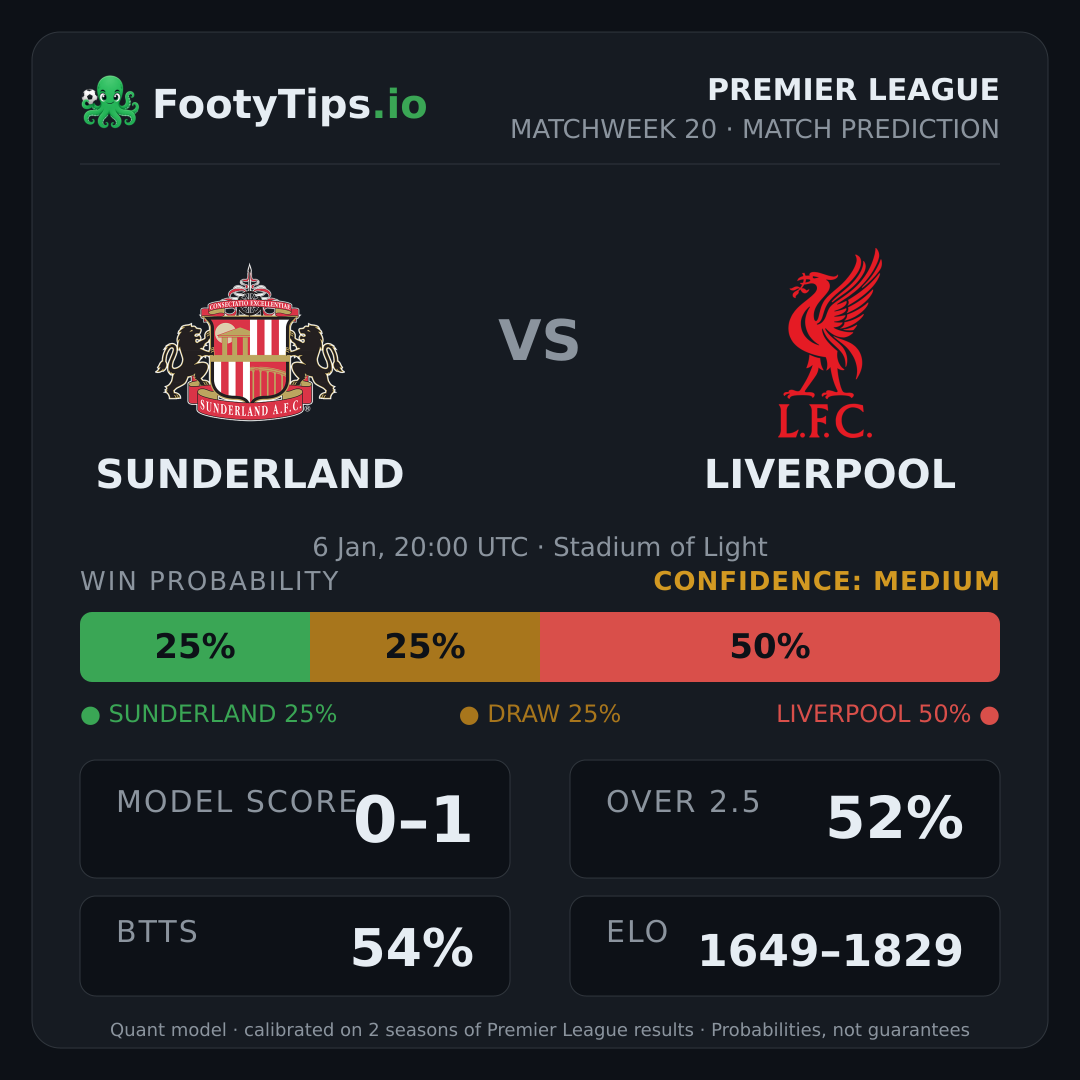 Sunderland vs Liverpool prediction: 25% / 25% / 50%