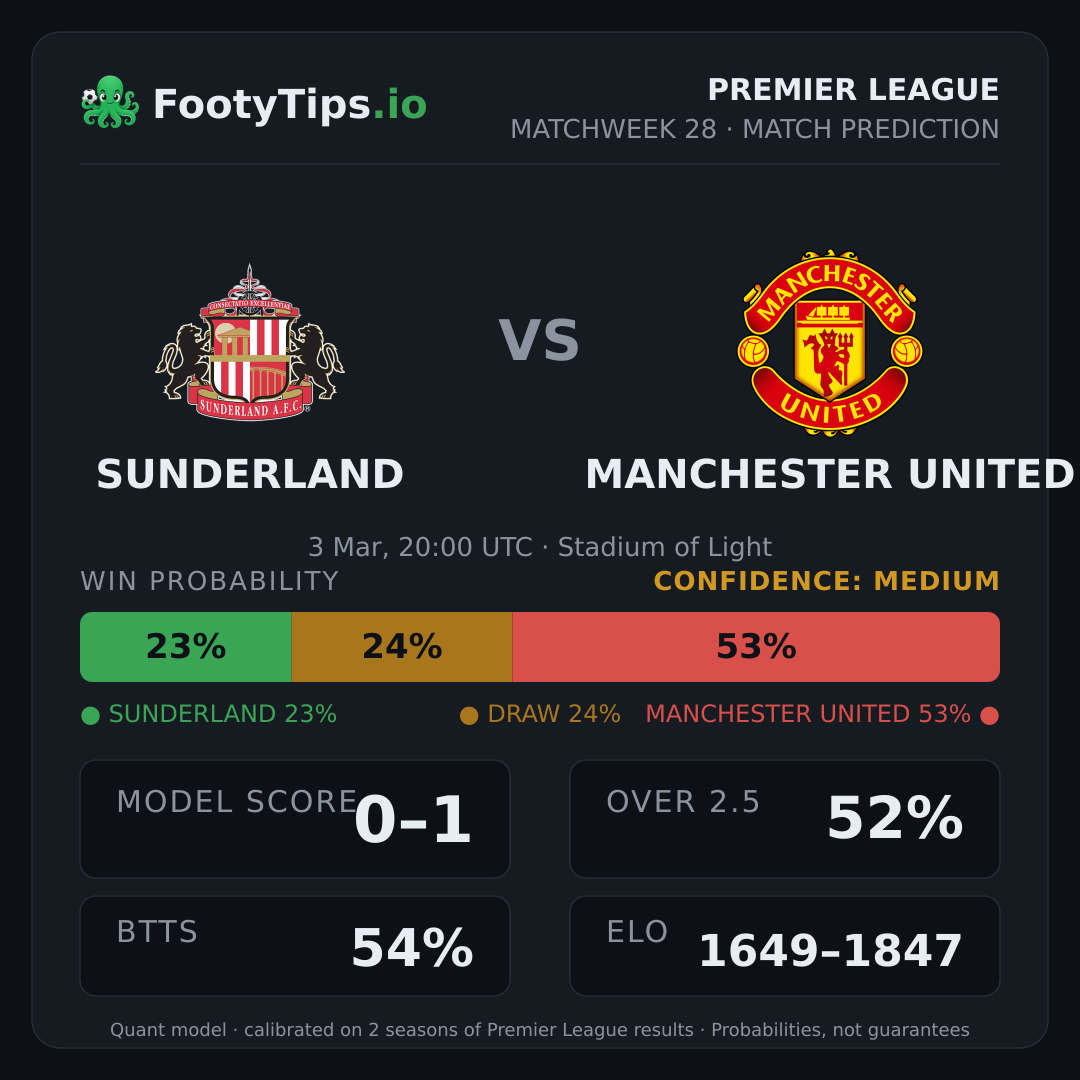 Sunderland vs Manchester United prediction: 23% / 25% / 52%