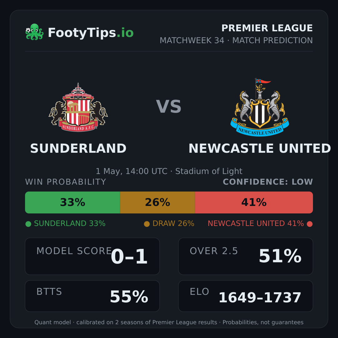 Sunderland vs Newcastle United prediction: 33% / 26% / 41%