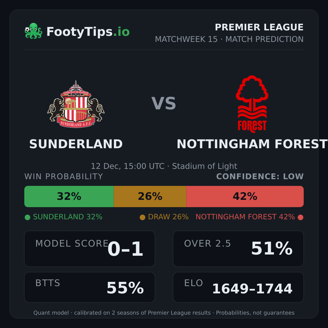 Sunderland vs Nottingham Forest prediction: 33% / 26% / 41%