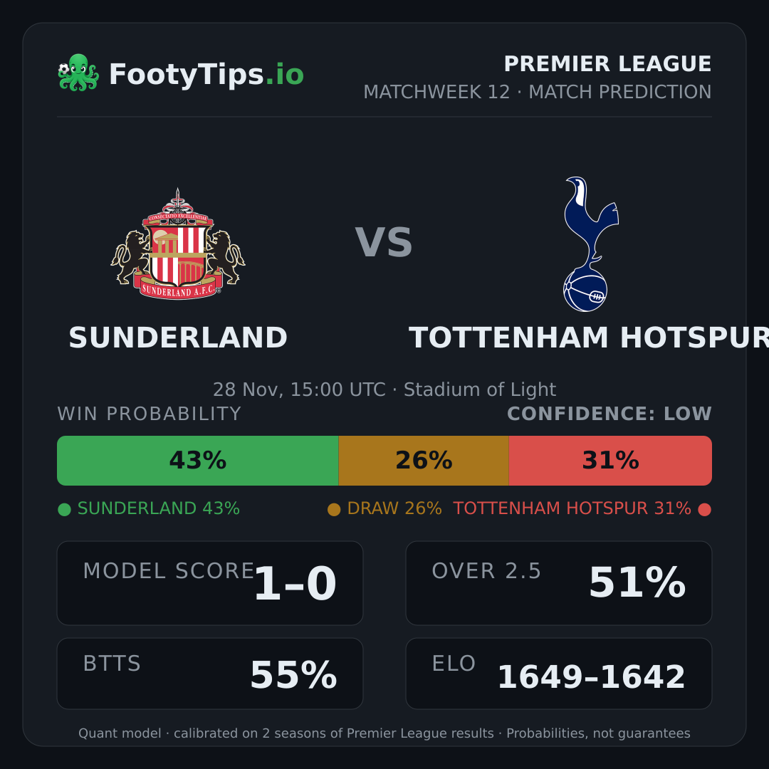 Sunderland vs Tottenham Hotspur prediction: 43% / 26% / 31%