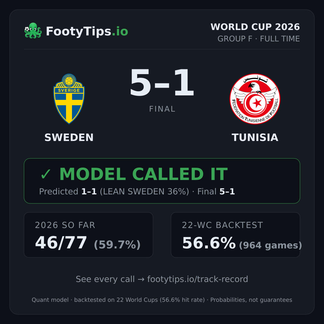Tarjeta de resultado Sweden 5-1 Tunisia