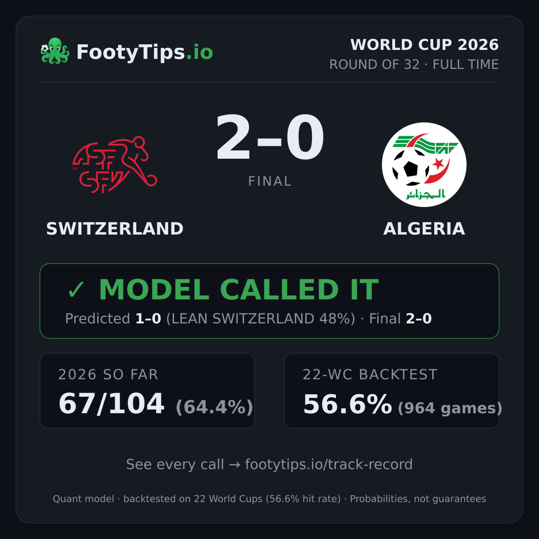 Switzerland vs Algeria result card
