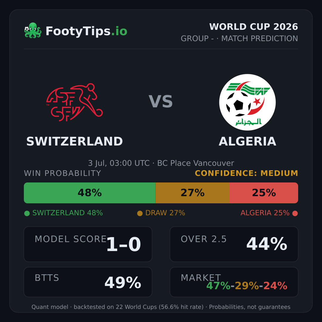 Pronóstico Switzerland vs Algeria: 48% / 27% / 25%