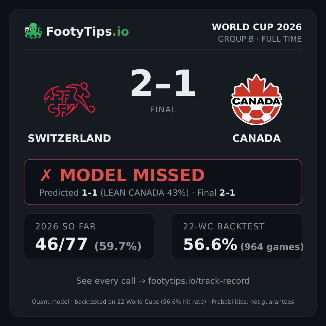 Tarjeta de resultado Switzerland 2-1 Canada