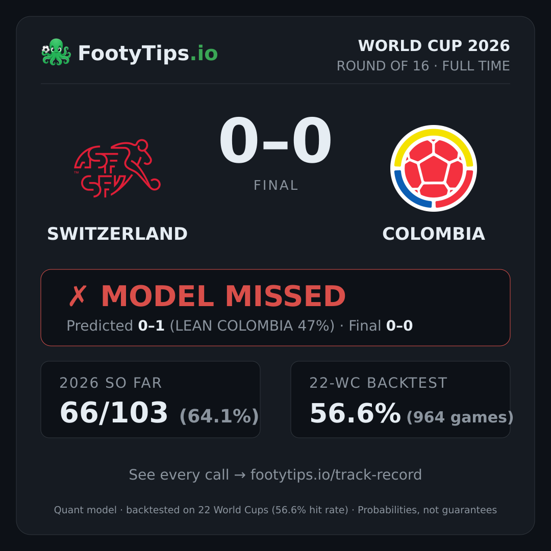 Switzerland vs Colombia result card
