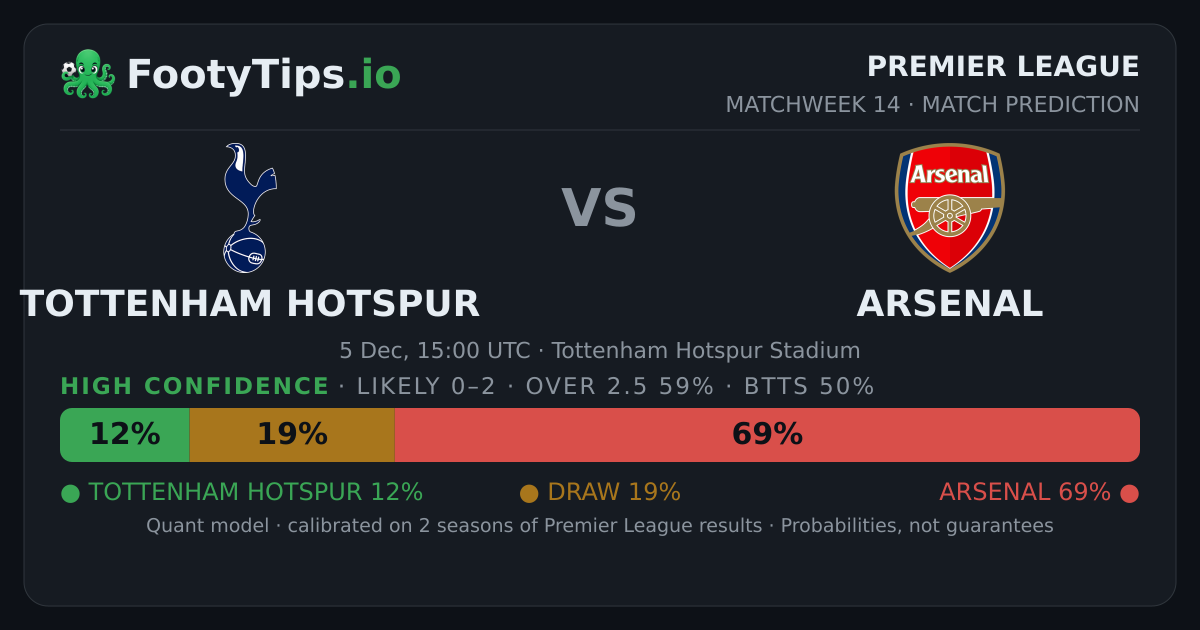 Tottenham Hotspur vs Arsenal Score Prediction: 0-2, Arsenal 69%