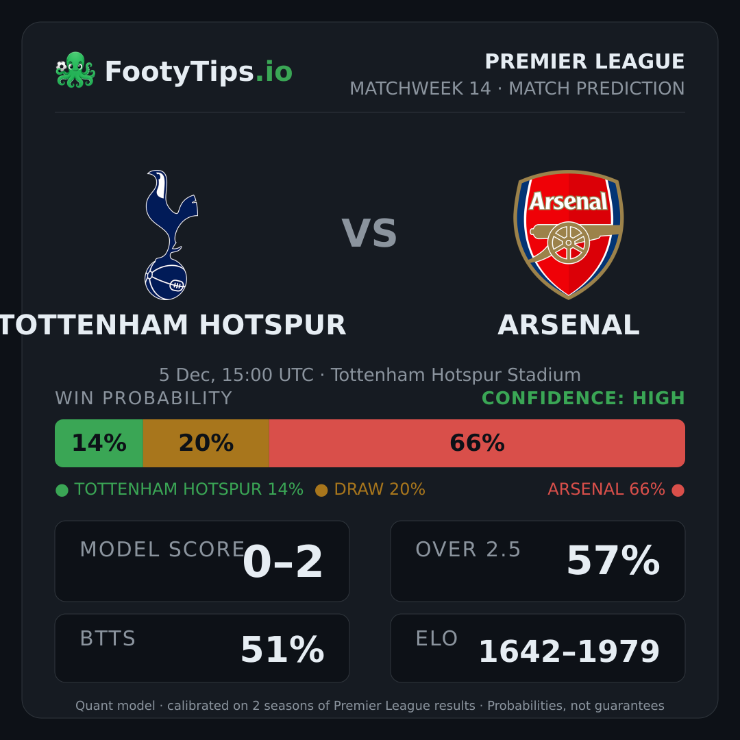 Tottenham Hotspur vs Arsenal prediction: 13% / 20% / 67%