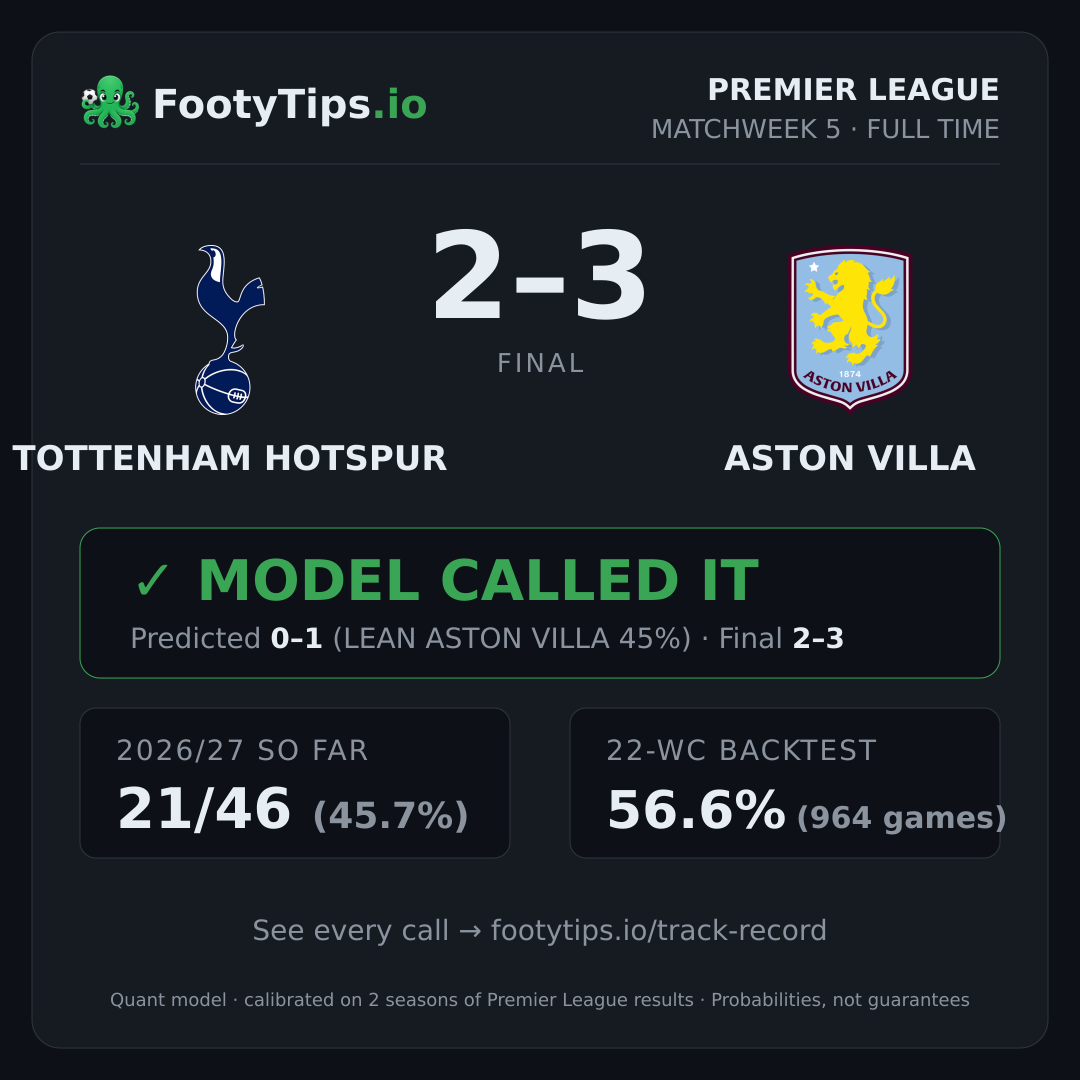 Tottenham Hotspur 2-3 Aston Villa result card