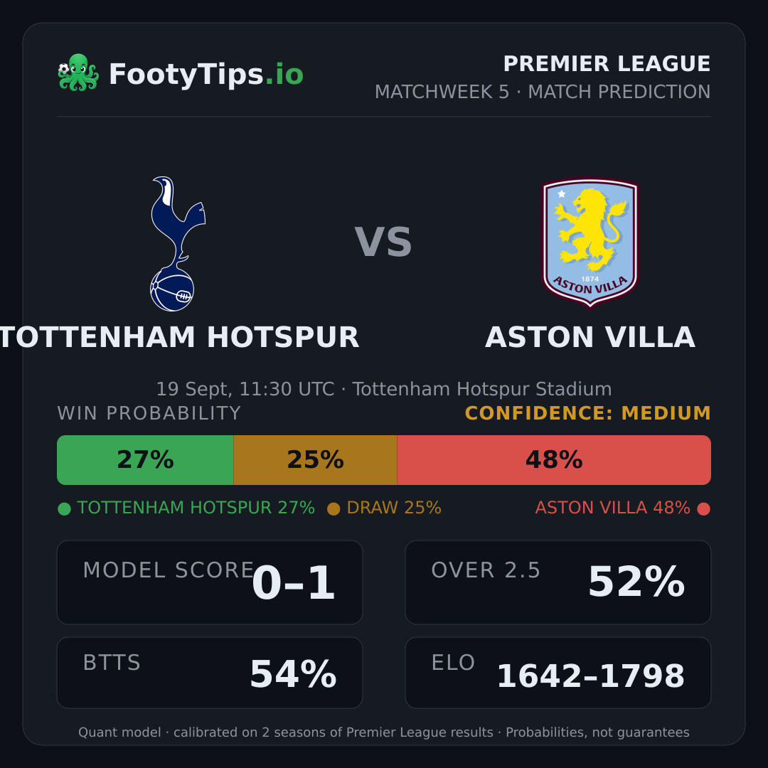 Tottenham Hotspur vs Aston Villa prediction: 27% / 25% / 48%