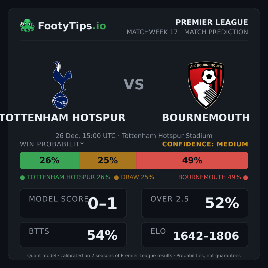 Tottenham Hotspur vs Bournemouth prediction: 26% / 25% / 49%