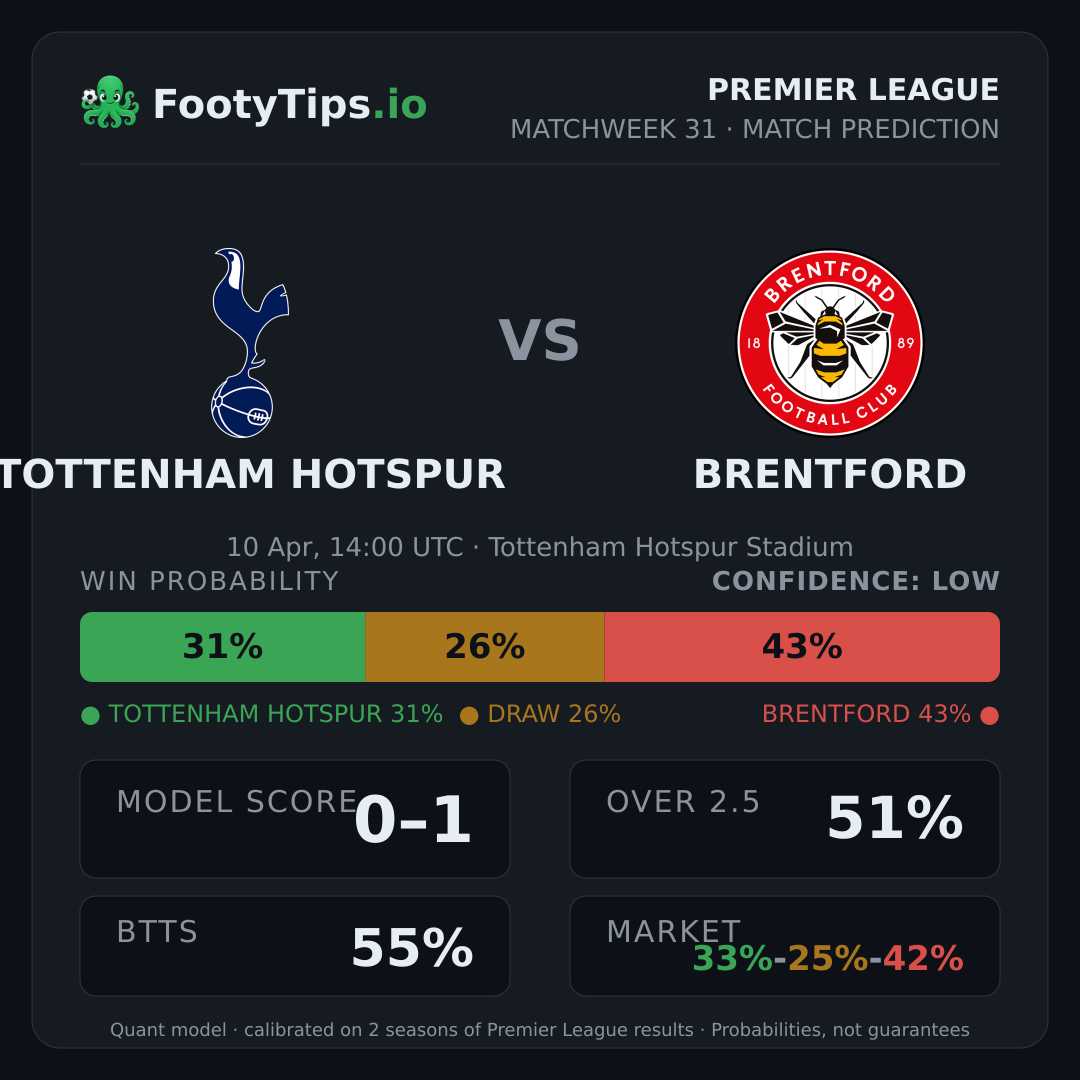 Tottenham Hotspur vs Brentford prediction: 31% / 26% / 43%