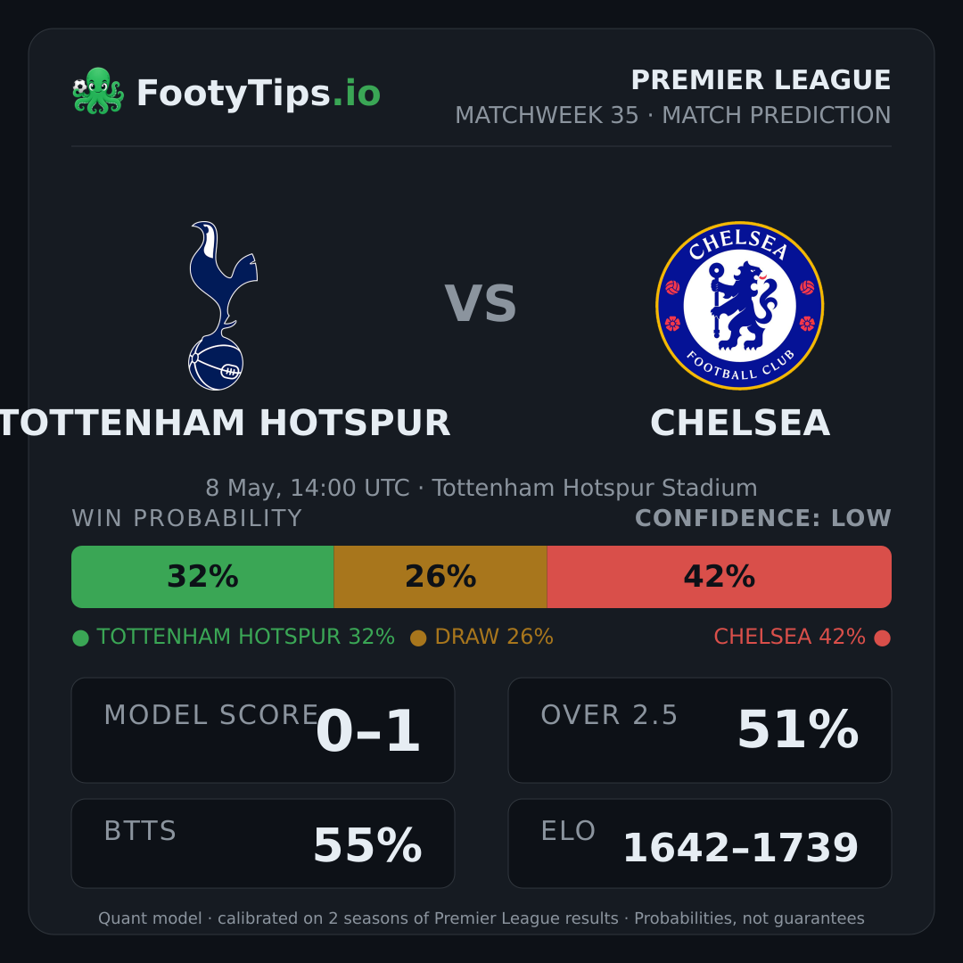 Tottenham Hotspur vs Chelsea prediction: 32% / 26% / 42%