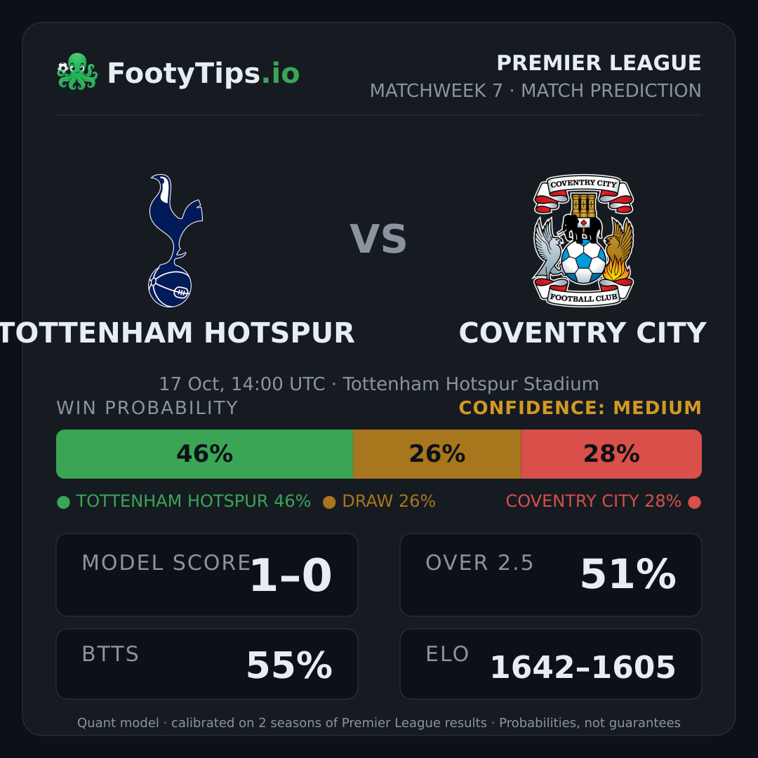 Tottenham Hotspur vs Coventry City prediction: 46% / 26% / 28%