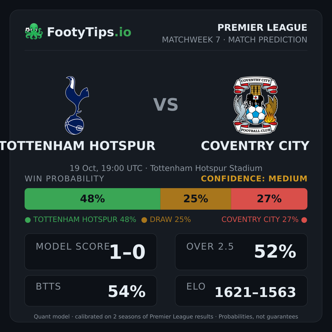 Tottenham Hotspur vs Coventry City prediction: 48% / 25% / 27%