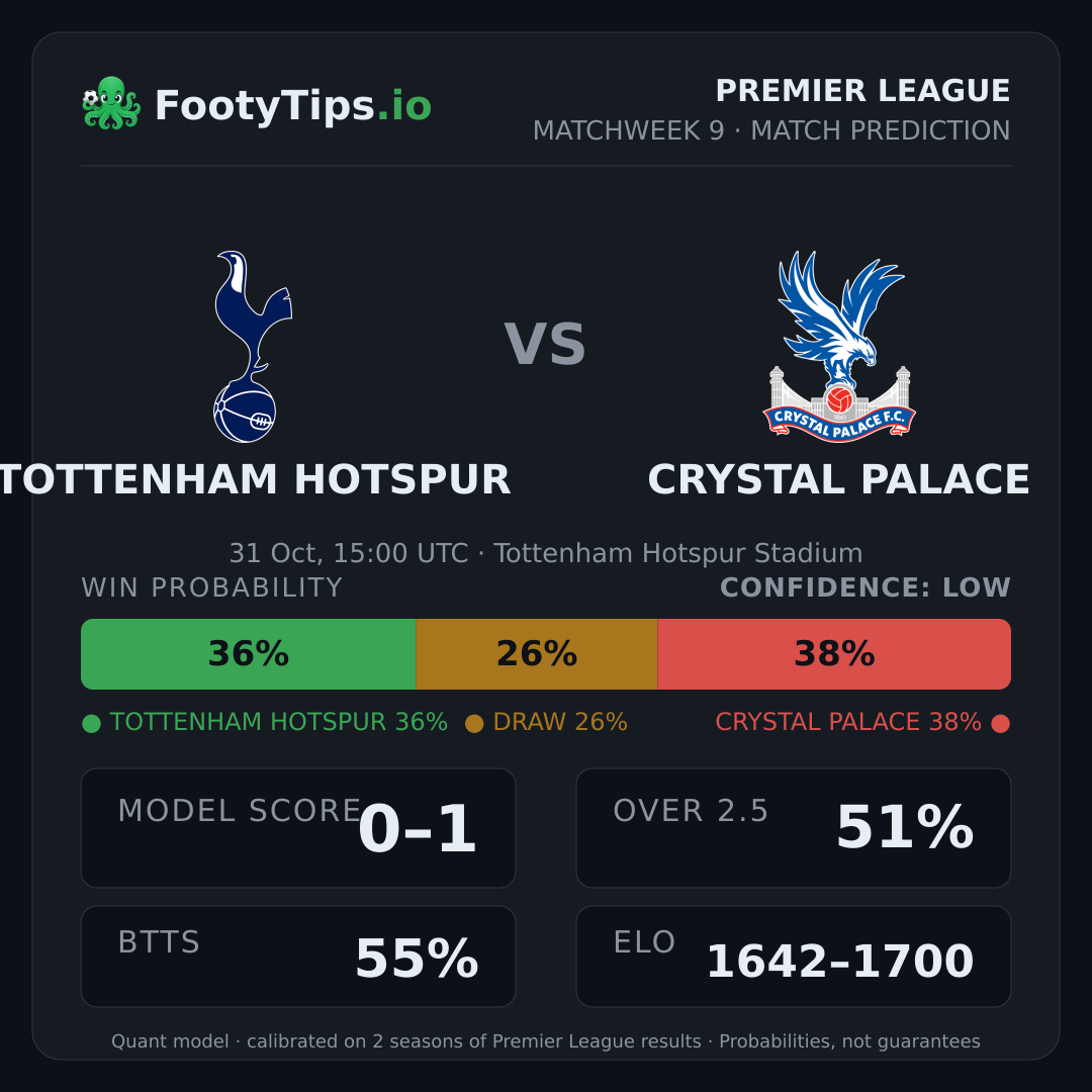 Tottenham Hotspur vs Crystal Palace prediction: 36% / 26% / 38%