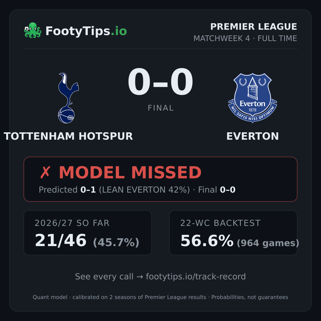 Tottenham Hotspur 0-0 Everton result card