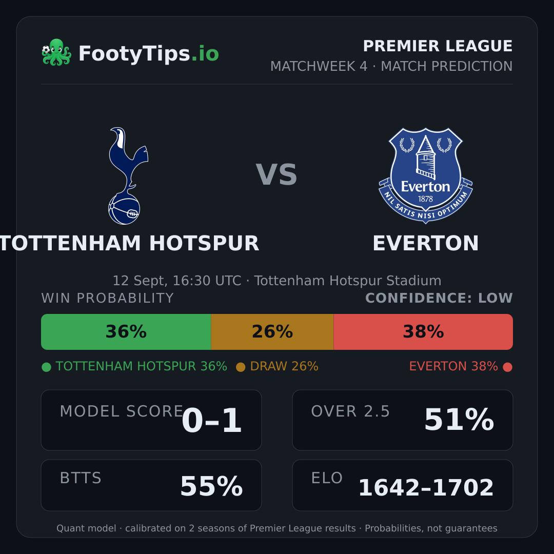 Tottenham Hotspur vs Everton prediction: 36% / 26% / 38%