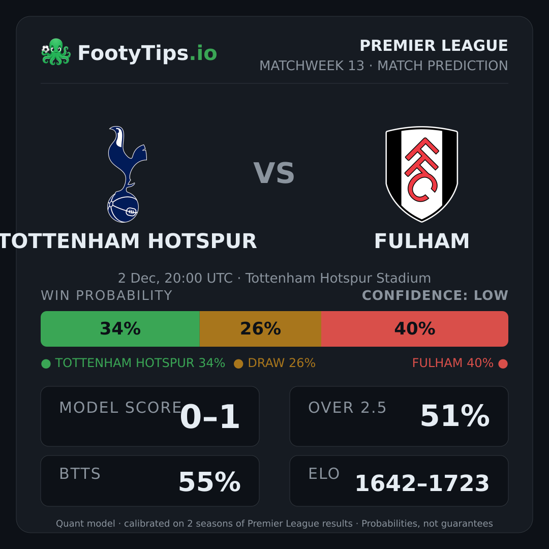 Tottenham Hotspur vs Fulham prediction: 34% / 26% / 40%