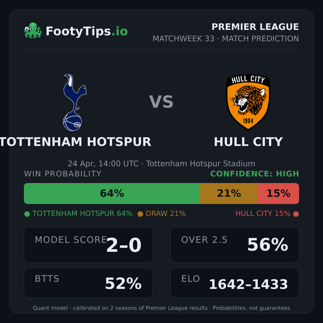 Tottenham Hotspur vs Hull City prediction: 64% / 21% / 15%