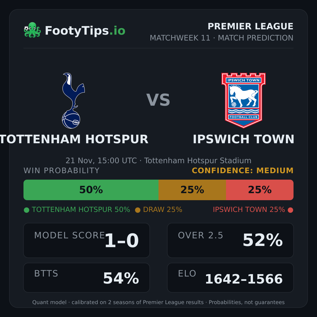 Tottenham Hotspur vs Ipswich Town prediction: 50% / 25% / 25%