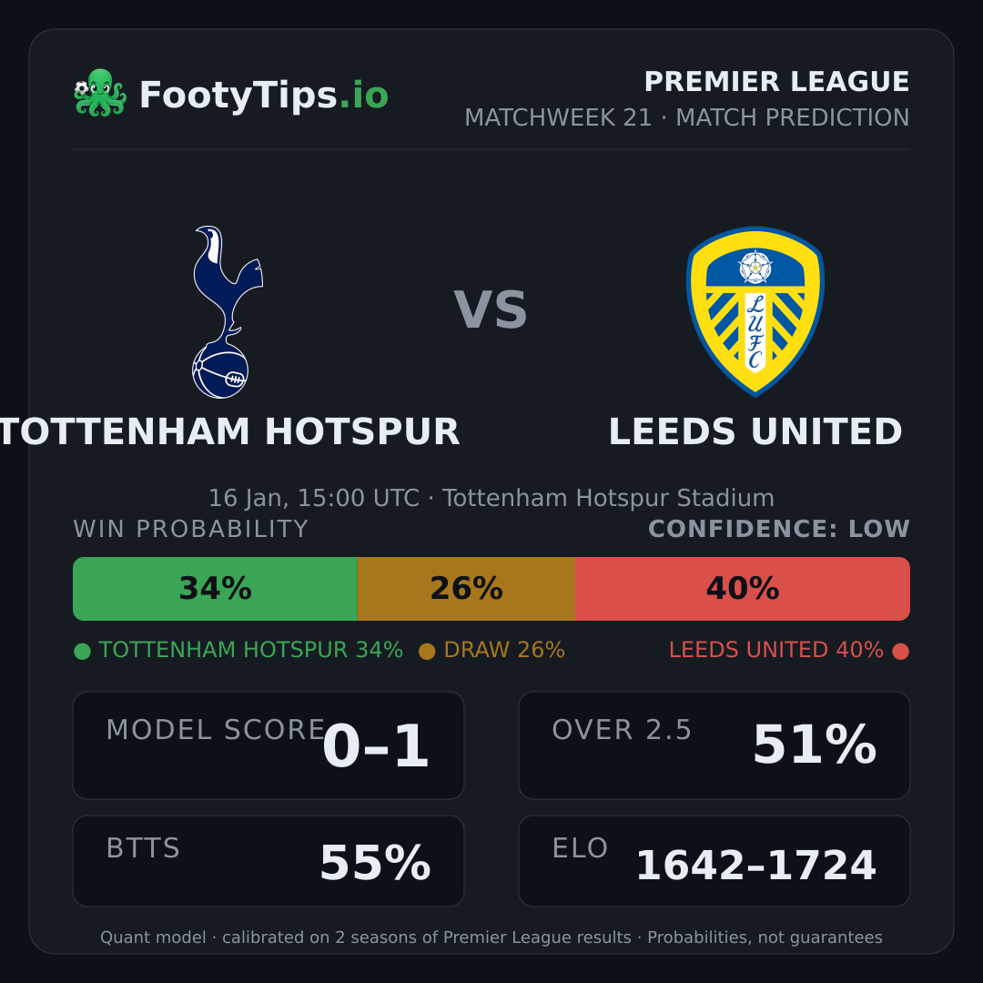 Tottenham Hotspur vs Leeds United prediction: 34% / 26% / 40%