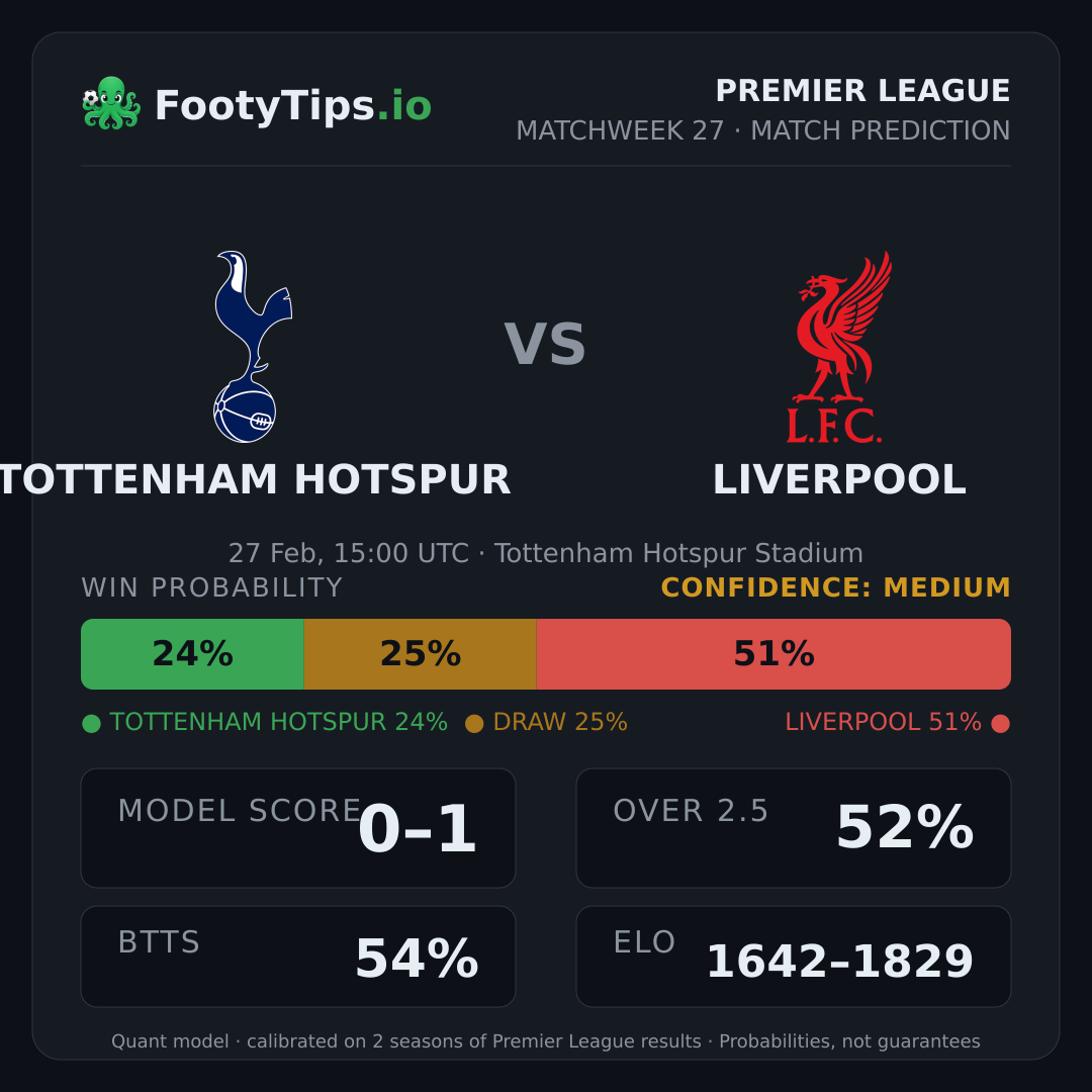 Tottenham Hotspur vs Liverpool prediction: 24% / 25% / 51%