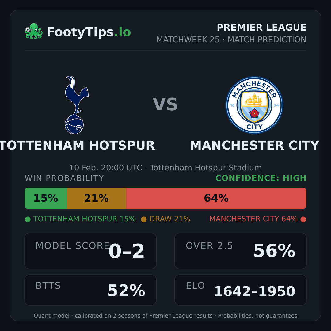 Tottenham Hotspur vs Manchester City prediction: 15% / 21% / 64%