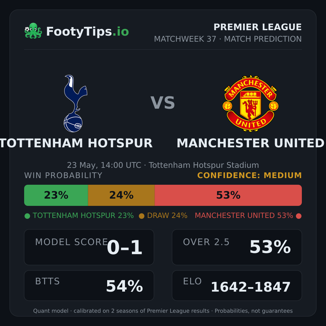 Tottenham Hotspur vs Manchester United prediction: 23% / 24% / 53%