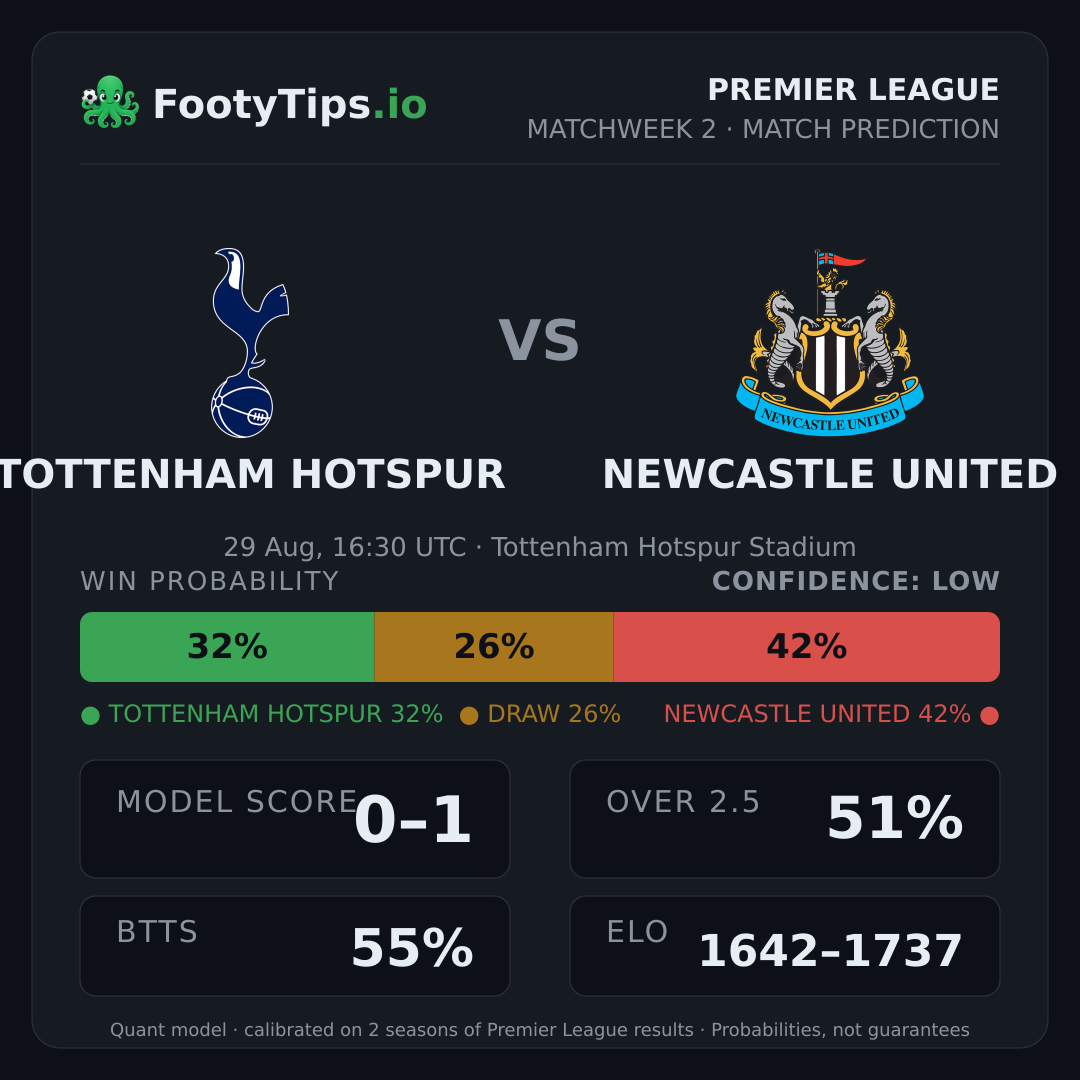 Tottenham Hotspur vs Newcastle United prediction: 33% / 26% / 41%