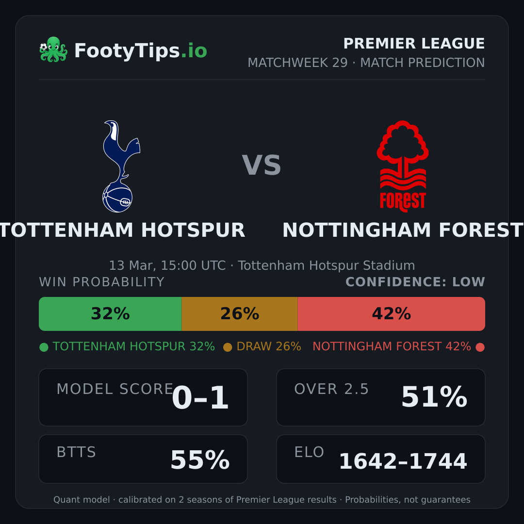Tottenham Hotspur vs Nottingham Forest prediction: 32% / 26% / 42%