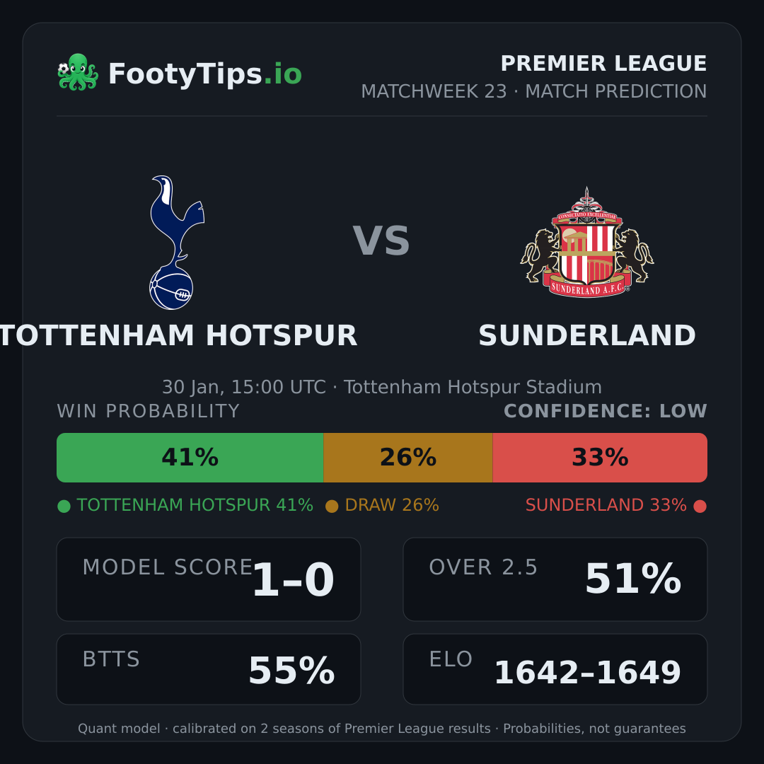 Tottenham Hotspur vs Sunderland prediction: 41% / 26% / 33%