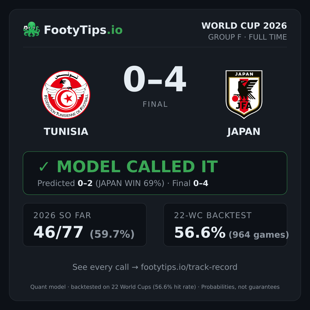 Tarjeta de resultado Tunisia vs Japan