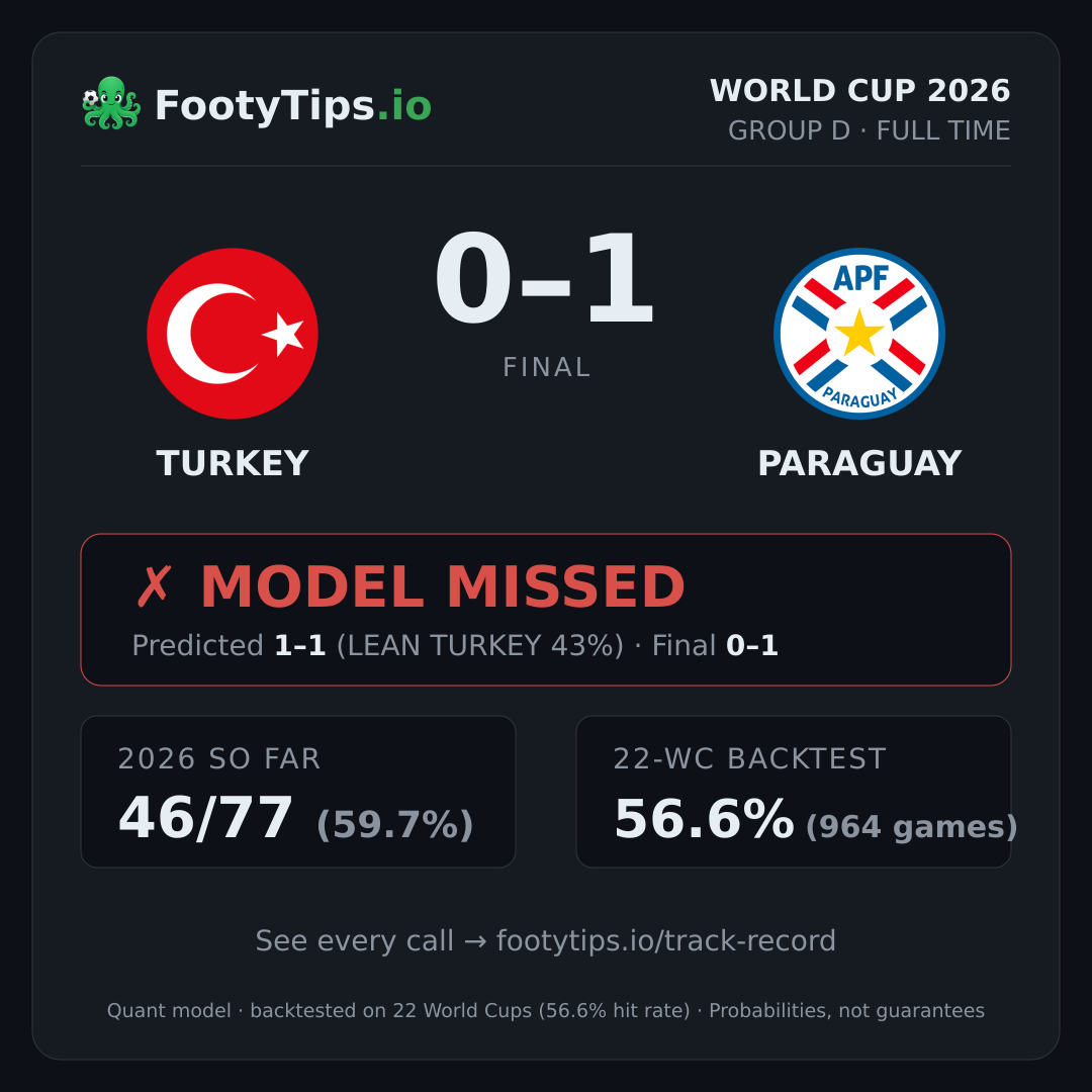 Tarjeta de resultado Turkey 0-1 Paraguay