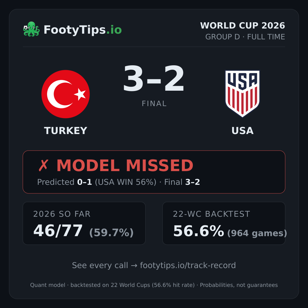 Tarjeta de resultado Turkey 3-2 USA