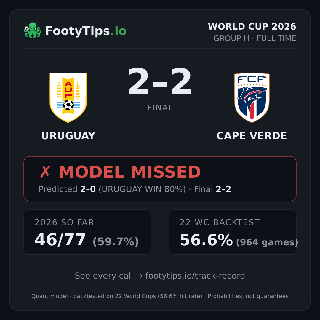 Tarjeta de resultado Uruguay vs Cape Verde