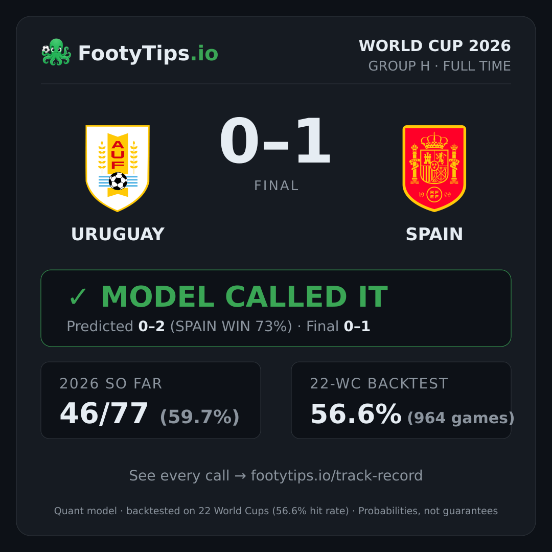 Tarjeta de resultado Uruguay vs Spain