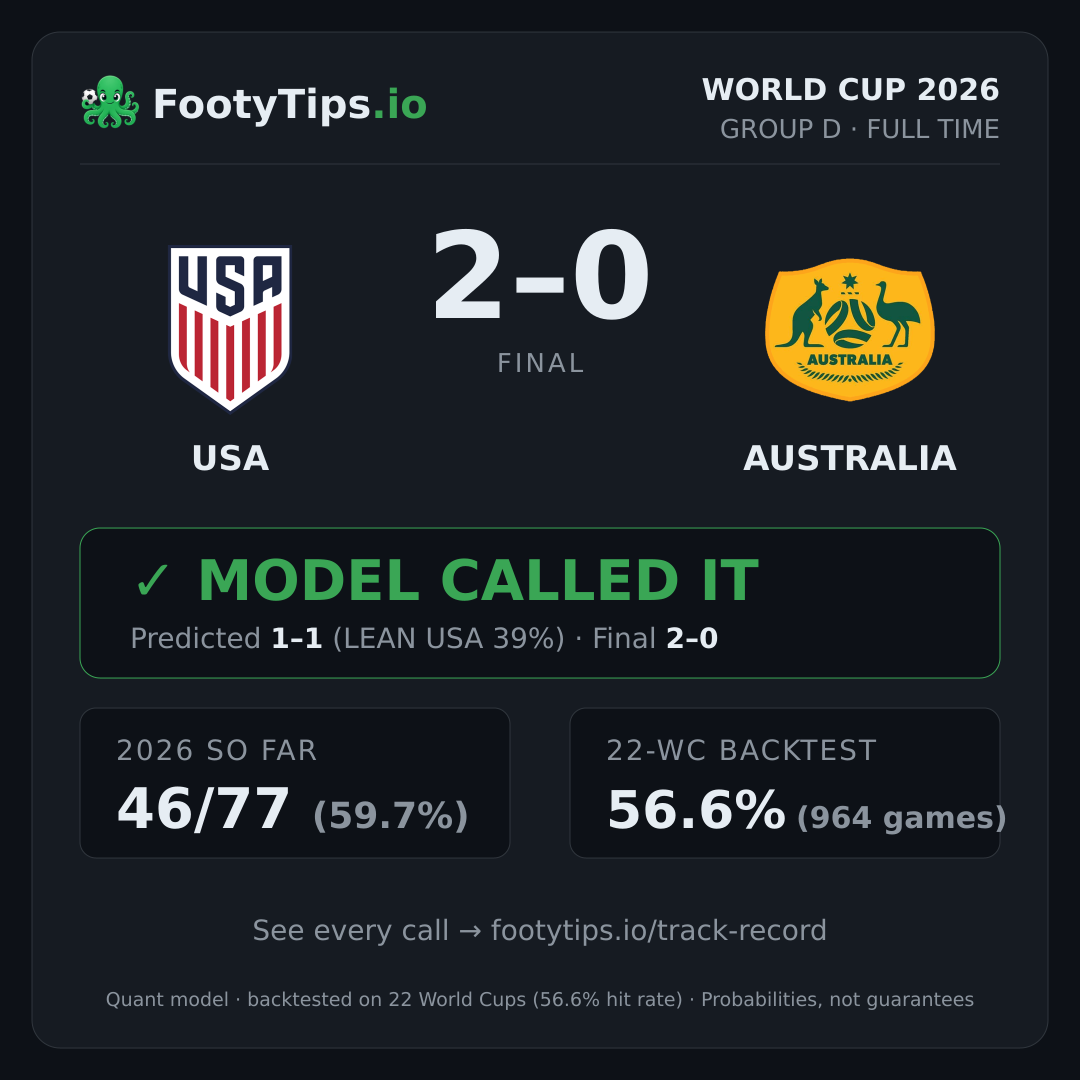 Tarjeta de resultado USA 2-0 Australia