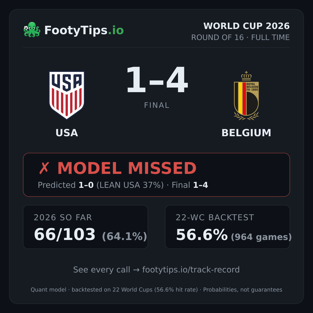 USA 1-4 Belgium result card