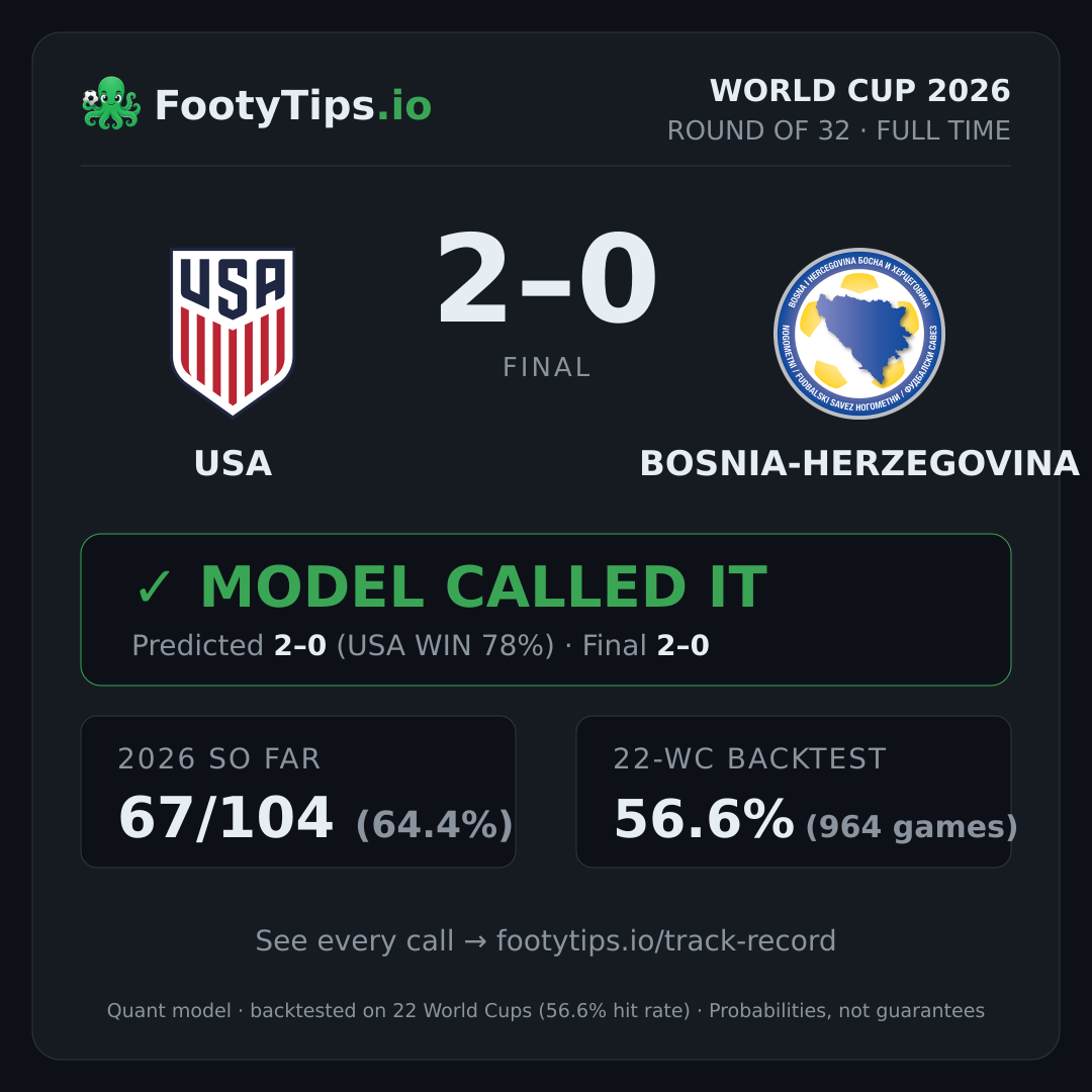 USA 2-0 Bosnia-Herzegovina result card