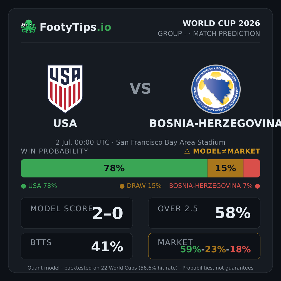 Pronóstico USA vs Bosnia-Herzegovina: 78% / 15% / 7%