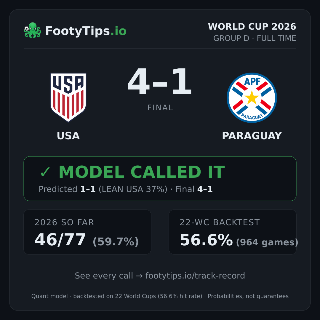 Tarjeta de resultado USA 4-1 Paraguay