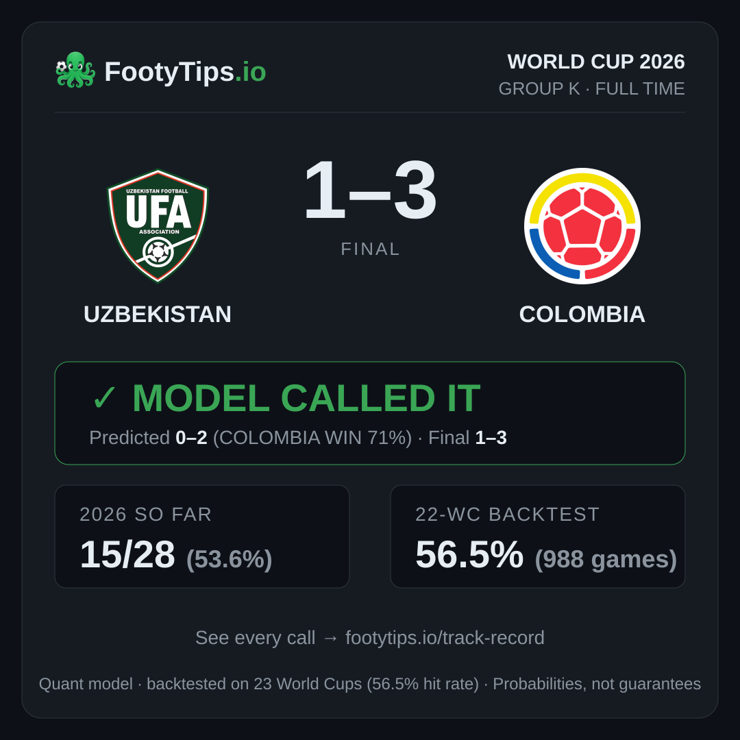 Uzbekistan 1–3 Colombia — model called it